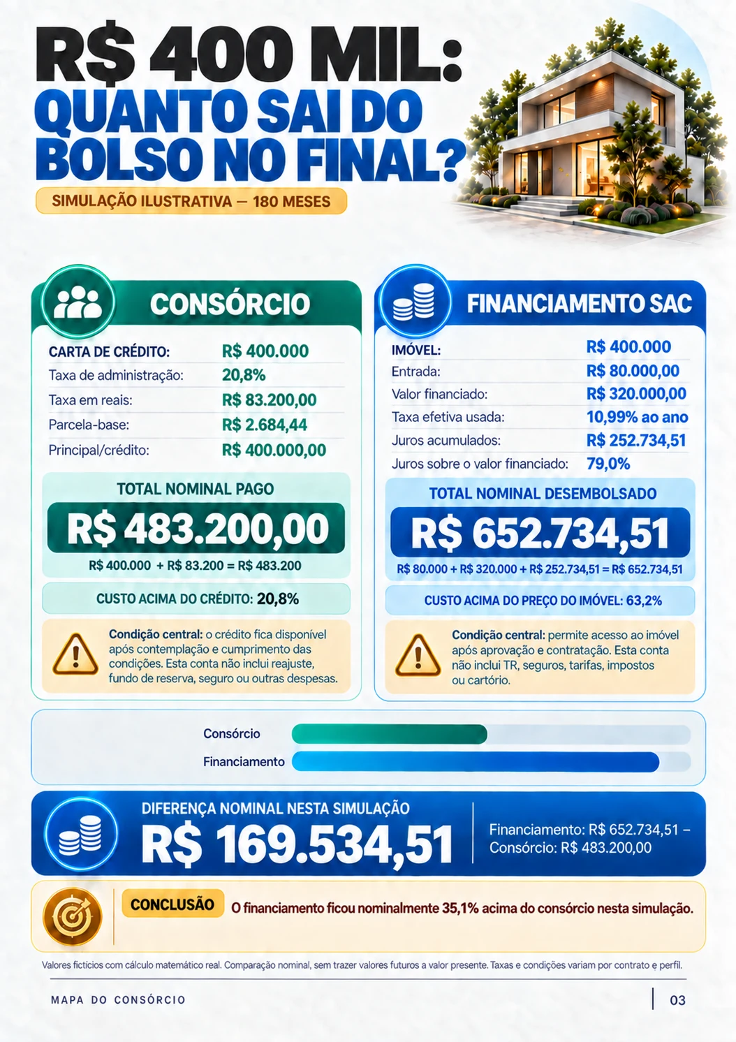Comparação ilustrativa entre consórcio e financiamento